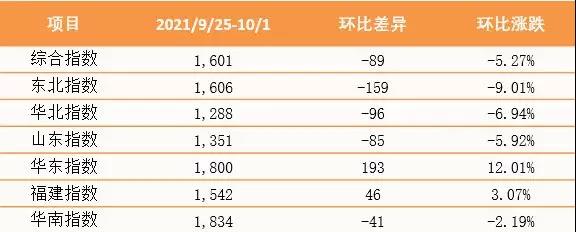 本周最新！泛亞航運(yùn)中國內(nèi)貿(mào)集裝箱運(yùn)價(jià)指數(shù)（PDCI） 