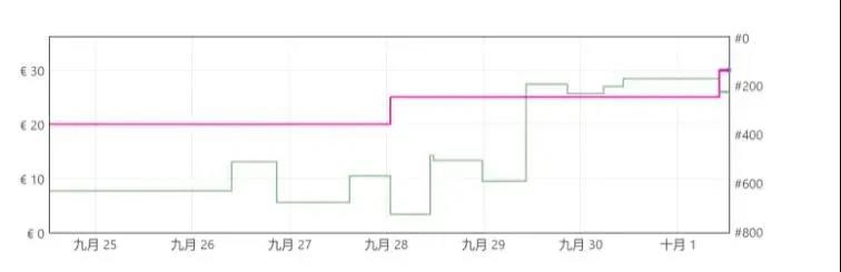 打響“反內(nèi)卷”第一槍！4天漲價(jià)50%，賣家銷量排名雙上漲！