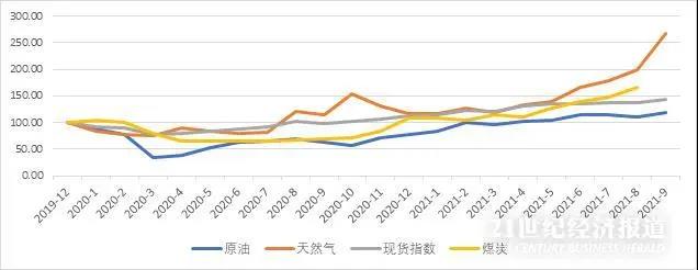 全球能源危機再現，通貨膨脹能持續(xù)多久?