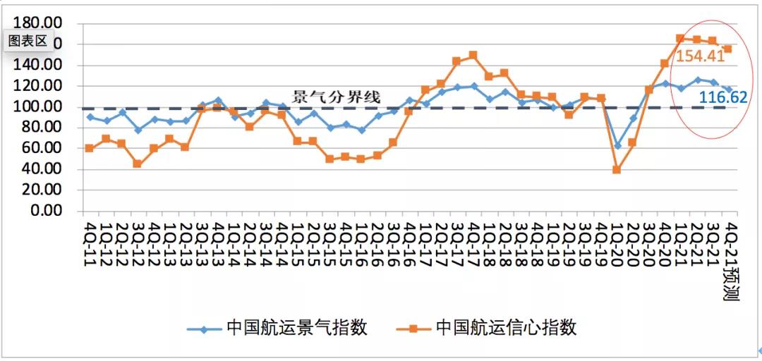 中國航運景氣報告預(yù)警：本輪景氣見頂，潛在風險顯現(xiàn)！