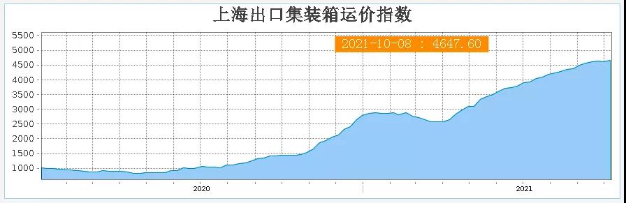 突然大幅下跌，海運(yùn)費(fèi)會(huì)是“假摔”嗎？
