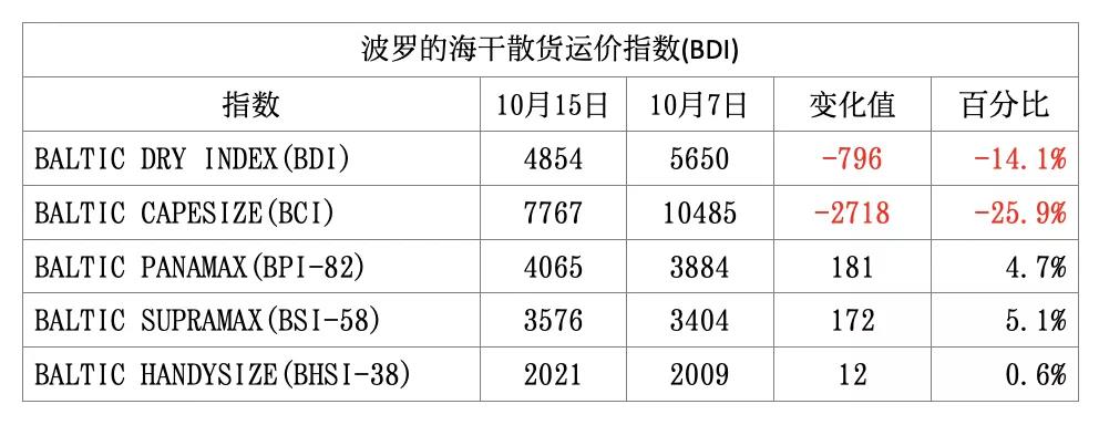 專家：散貨市場強勁表現(xiàn)至少到2021年底！