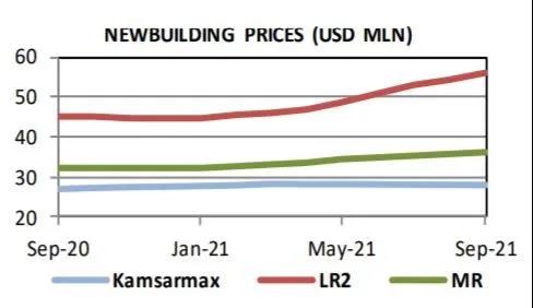 運價持續(xù)上漲，干散貨船需求旺盛