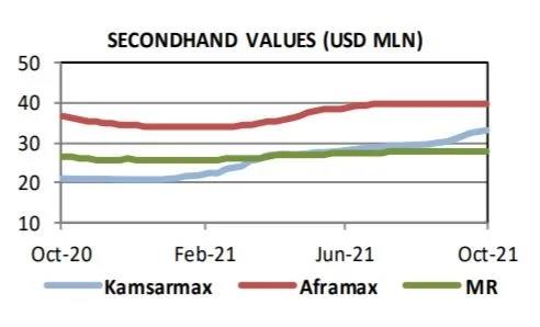 運價持續(xù)上漲，干散貨船需求旺盛