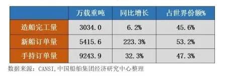 470艘！訂單暴增15倍！集裝箱船“領(lǐng)航”新造船市場