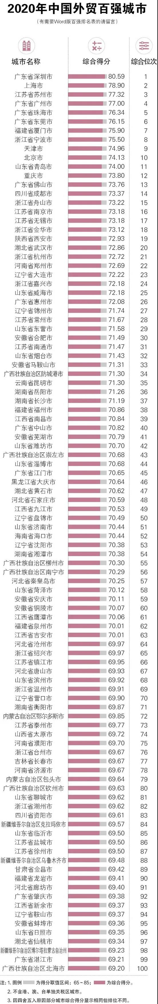 2020年中國外貿(mào)百強(qiáng)城市發(fā)布：深圳、上海、蘇州居前三