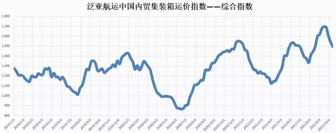 【內(nèi)貿(mào)】最新泛亞航運中國內(nèi)貿(mào)集裝箱運價指數(shù)