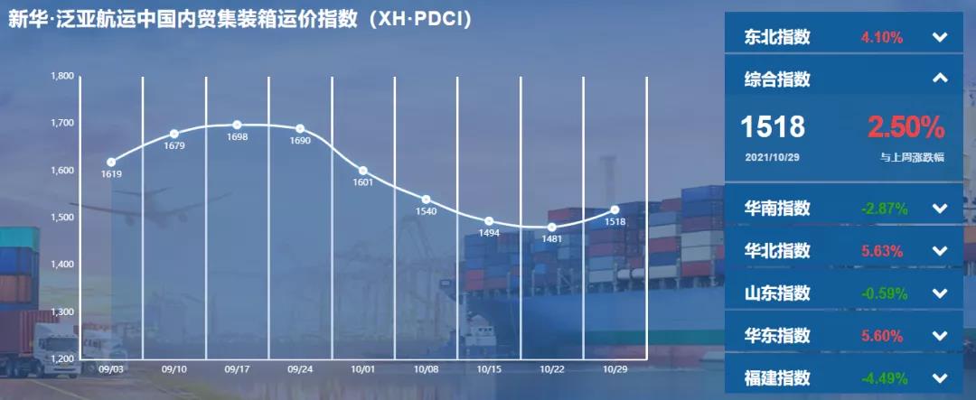 【內貿】最新新華·泛亞航運中國內貿集裝箱運價指數(shù)