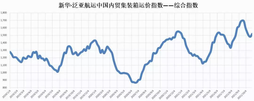 【內貿】最新新華·泛亞航運中國內貿集裝箱運價指數(shù)