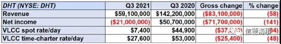 原油運輸市場仍在虧損，2022年究竟能不能復蘇？
