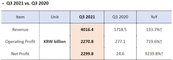 凈利潤猛增92.4倍！HMM公布第三季度強(qiáng)勁業(yè)績