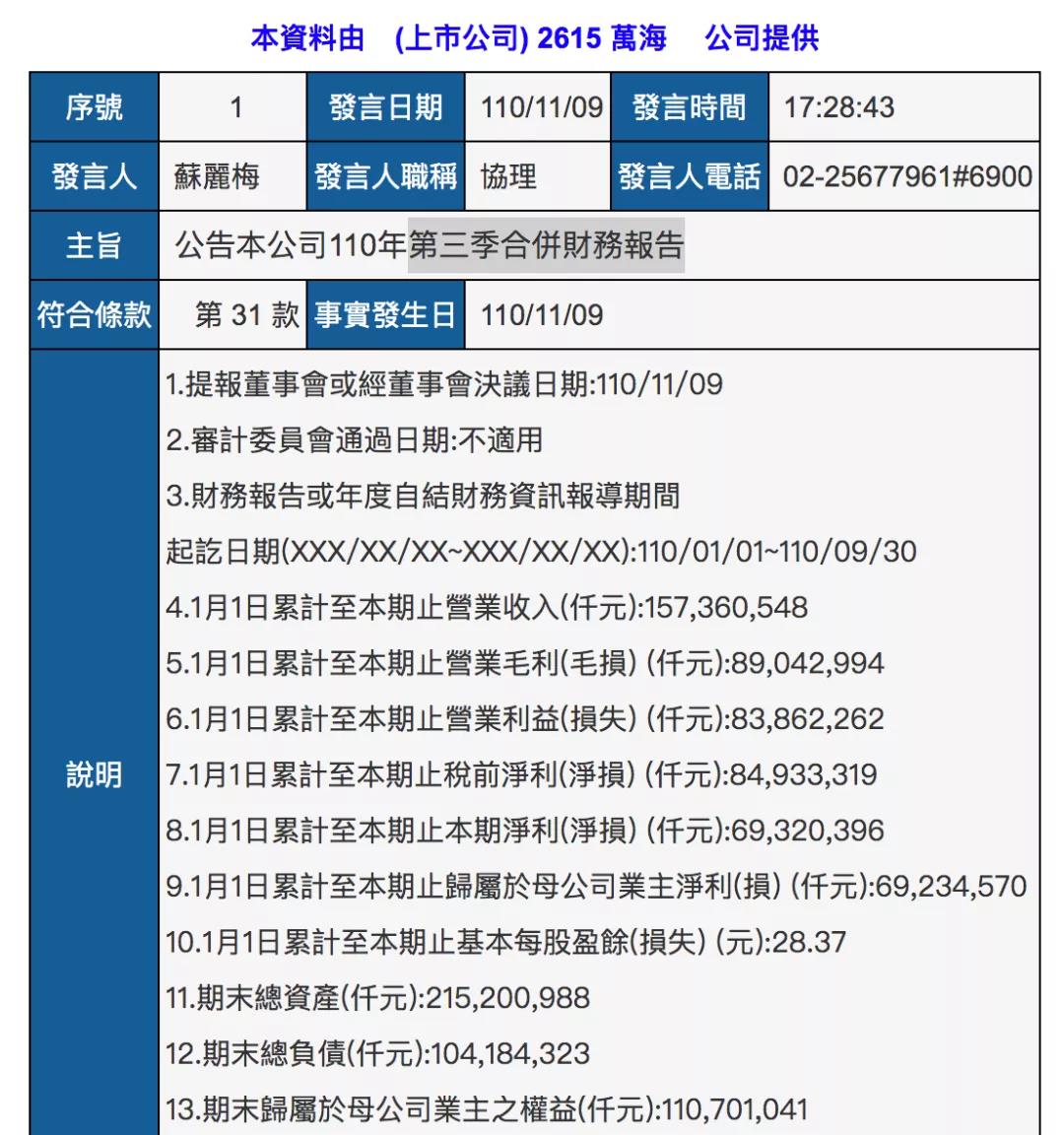 萬海前三季度凈利增長近19倍，再花2億美元買二手船！