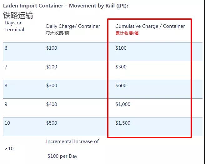 麻煩了！出口美國面臨棄貨，滯留罰金托運人買單？拜登上貨架了！