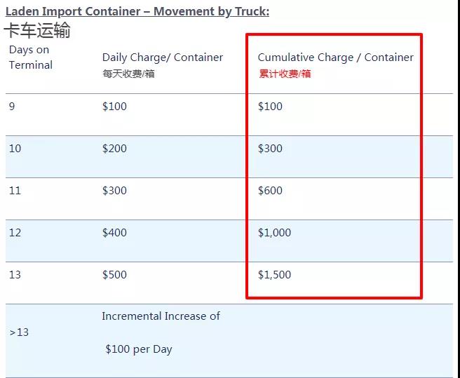 麻煩了！出口美國面臨棄貨，滯留罰金托運人買單？拜登上貨架了！