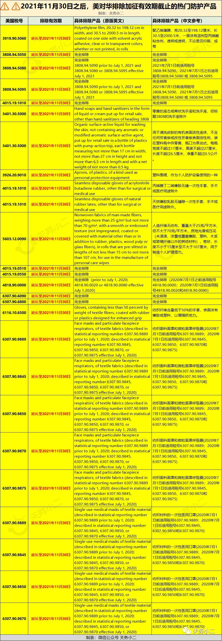 美國對中國部分口罩、洗手液和一次性手套恢復加征301關稅
