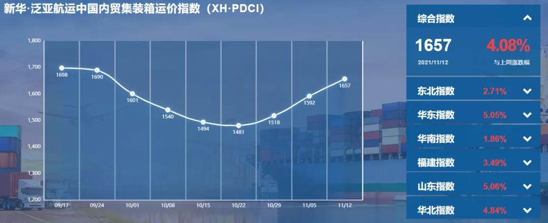 持續(xù)上漲！新華·泛亞航運中國內(nèi)貿(mào)集裝箱運價指數(shù)（XH·PDCI）2021年11月6日至11月12日
