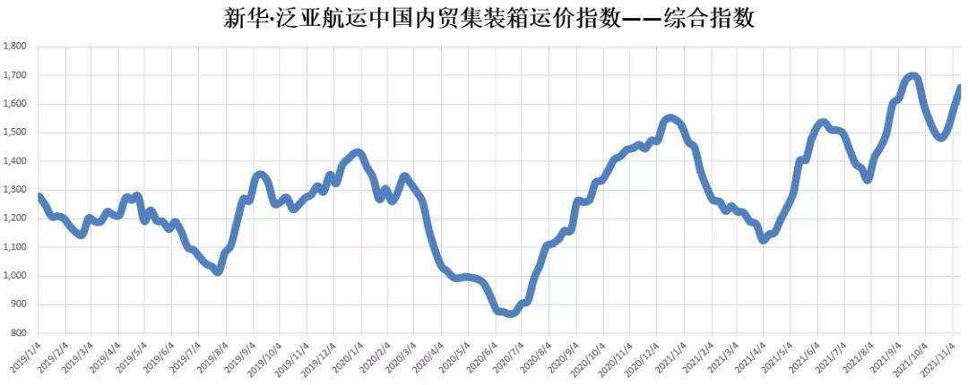 持續(xù)上漲！新華·泛亞航運中國內(nèi)貿(mào)集裝箱運價指數(shù)（XH·PDCI）2021年11月6日至11月12日