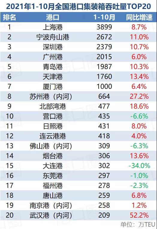 10月港口成績(jī)單出爐：三大原因?qū)е略龇啪?