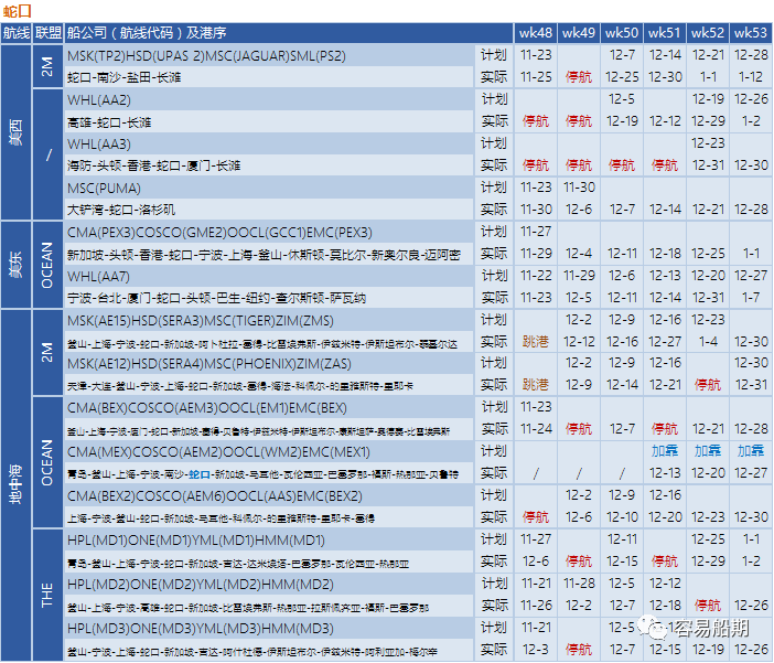 艙位持續(xù)緊張，歐美航線大面積停航跳港！附第48-53周停航跳港匯總