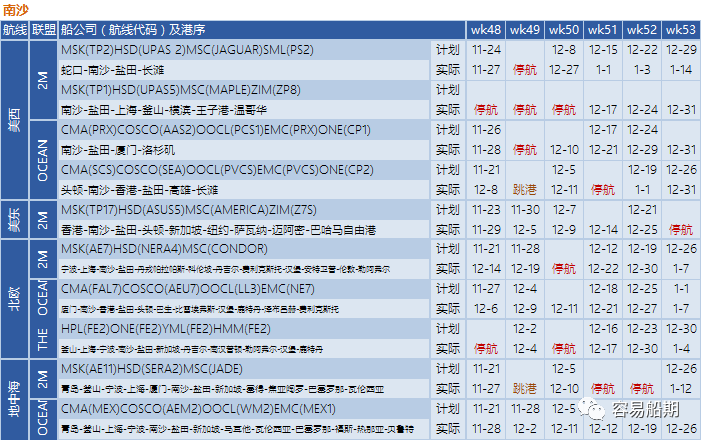 艙位持續(xù)緊張，歐美航線大面積停航跳港！附第48-53周停航跳港匯總