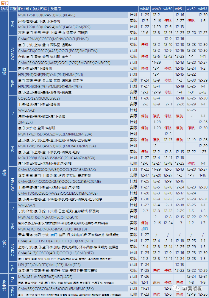 艙位持續(xù)緊張，歐美航線大面積停航跳港！附第48-53周停航跳港匯總
