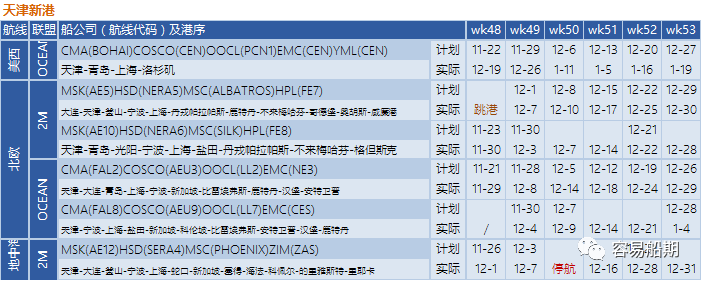 艙位持續(xù)緊張，歐美航線大面積停航跳港！附第48-53周停航跳港匯總