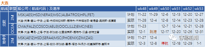 艙位持續(xù)緊張，歐美航線大面積停航跳港！附第48-53周停航跳港匯總