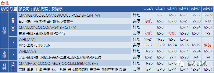 艙位持續(xù)緊張，歐美航線大面積停航跳港！附第48-53周停航跳港匯總