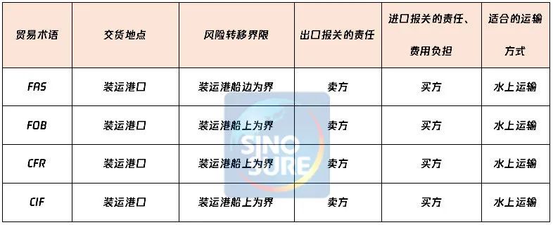 國(guó)際貿(mào)易術(shù)語(yǔ)詳解：FAS/FOB/CFR/CIF，附新貿(mào)易術(shù)語(yǔ)變更清單/價(jià)格構(gòu)成