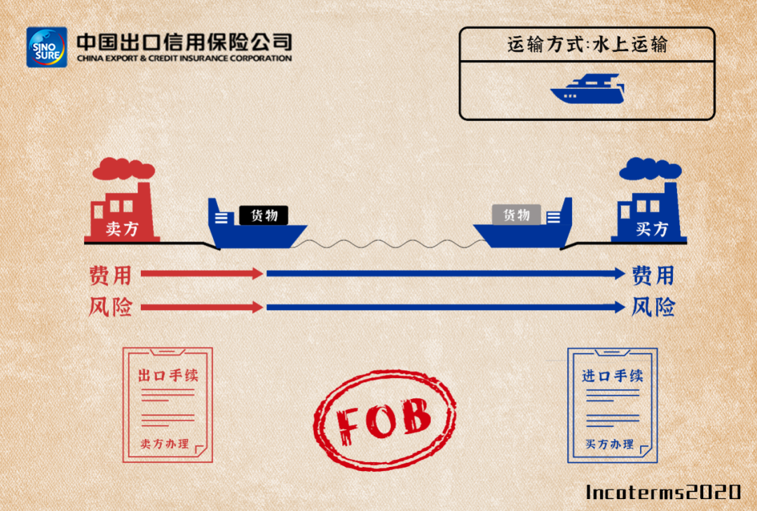 國(guó)際貿(mào)易術(shù)語(yǔ)詳解：FAS/FOB/CFR/CIF，附新貿(mào)易術(shù)語(yǔ)變更清單/價(jià)格構(gòu)成