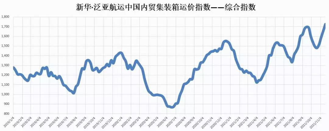 【內(nèi)貿(mào)】最新新華·泛亞航運中國內(nèi)貿(mào)集裝箱運價指數(shù)