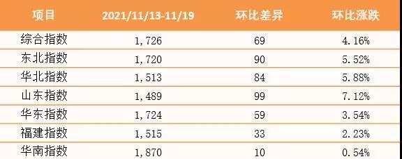 【內(nèi)貿(mào)】最新新華·泛亞航運中國內(nèi)貿(mào)集裝箱運價指數(shù)