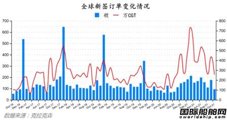 新簽訂單94艘！最新全球造船業(yè)月報(bào)出爐