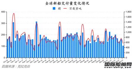 新簽訂單94艘！最新全球造船業(yè)月報(bào)出爐