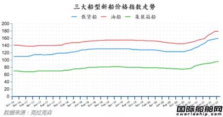 新簽訂單94艘！最新全球造船業(yè)月報(bào)出爐