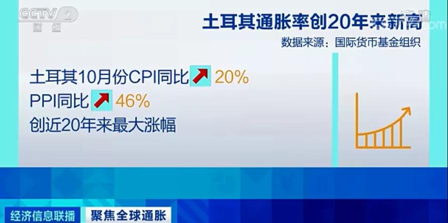全球80多個國家/地區(qū)通脹率創(chuàng)新高，27國加息應(yīng)對，外貿(mào)企業(yè)出貨謹(jǐn)防風(fēng)險！