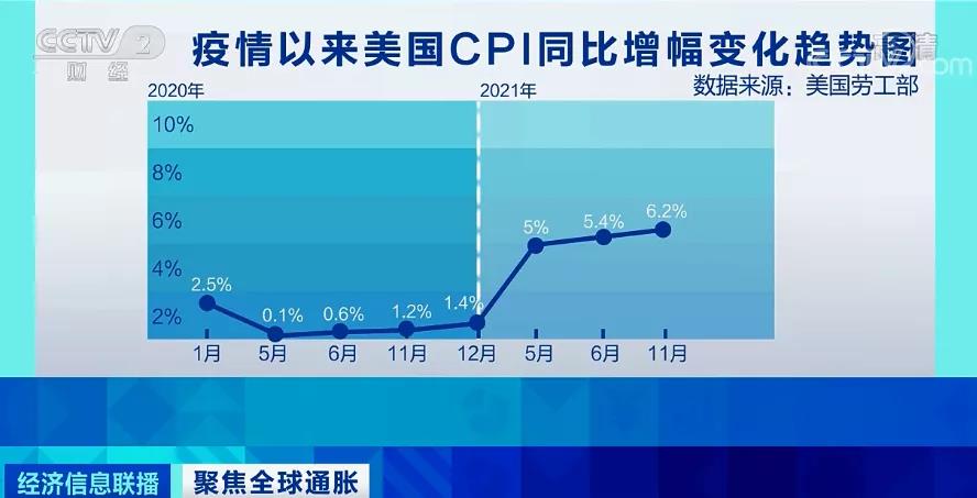 全球80多個國家/地區(qū)通脹率創(chuàng)新高，27國加息應(yīng)對，外貿(mào)企業(yè)出貨謹(jǐn)防風(fēng)險！