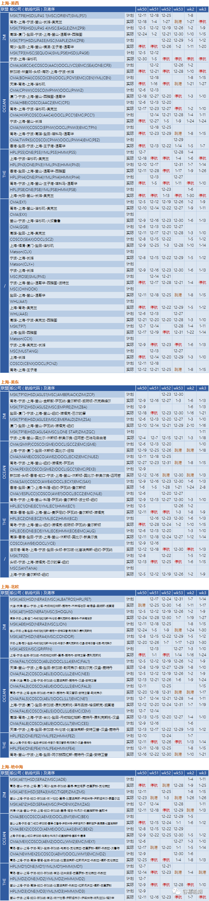 12月至明年年初，跨太平洋航線空白航行顯著增加，美西港口最嚴(yán)重（附停航跳港匯總）