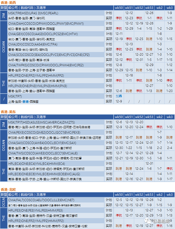 12月至明年年初，跨太平洋航線空白航行顯著增加，美西港口最嚴(yán)重（附停航跳港匯總）