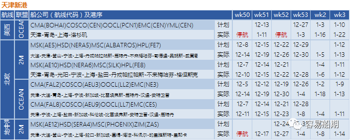 12月至明年年初，跨太平洋航線空白航行顯著增加，美西港口最嚴(yán)重（附停航跳港匯總）