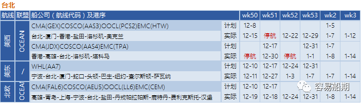 12月至明年年初，跨太平洋航線空白航行顯著增加，美西港口最嚴(yán)重（附停航跳港匯總）