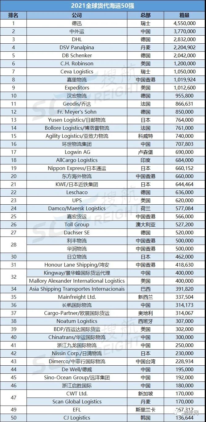 2021全球海運(yùn)、空運(yùn)貨代企業(yè)50強(qiáng)榜單！