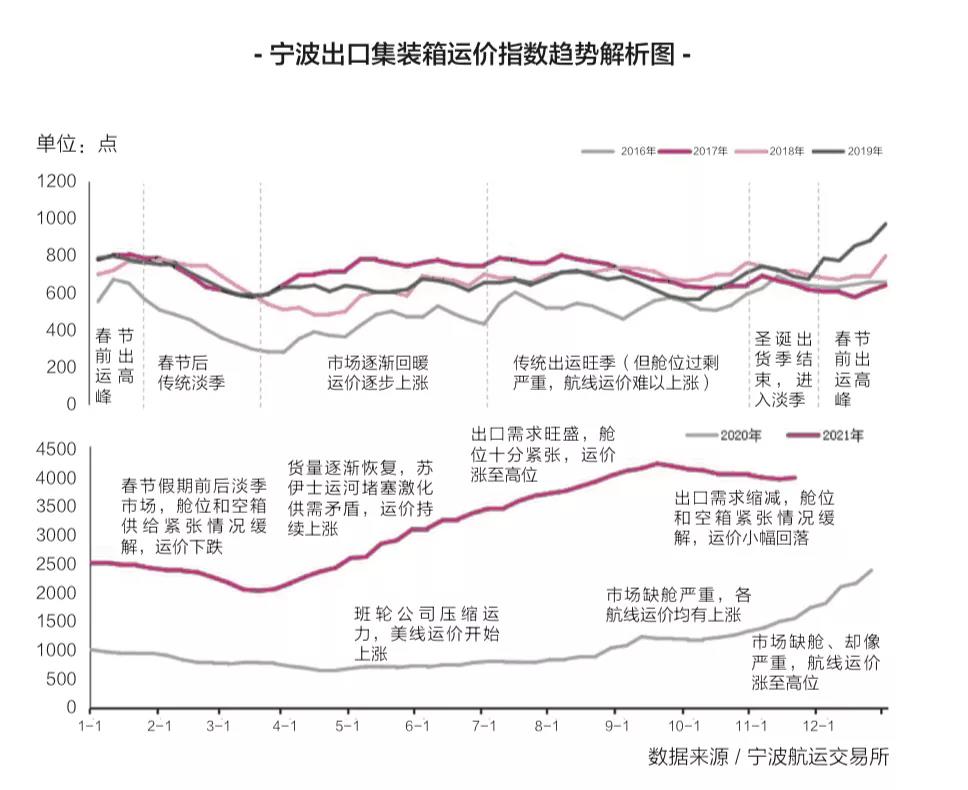 今年航運(yùn)已無(wú)淡季，航運(yùn)運(yùn)價(jià)怎么走？