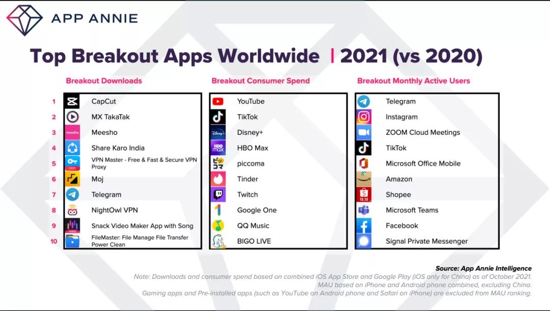 TikTok預計收入38億美元，趕超YouTube占領全球收入榜首！