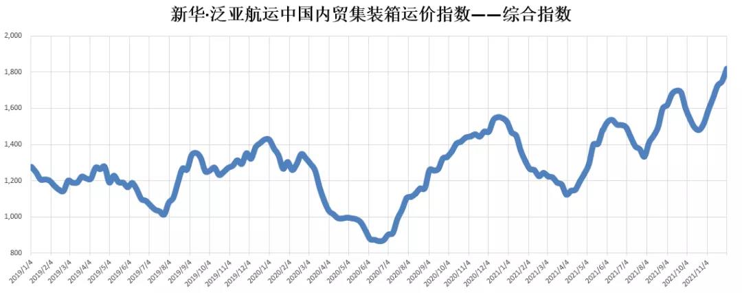 繼續(xù)上漲！泛亞航運中國內(nèi)貿(mào)集裝箱運價指數(shù)（XH·PDCI）2021年11月27日至12月3日