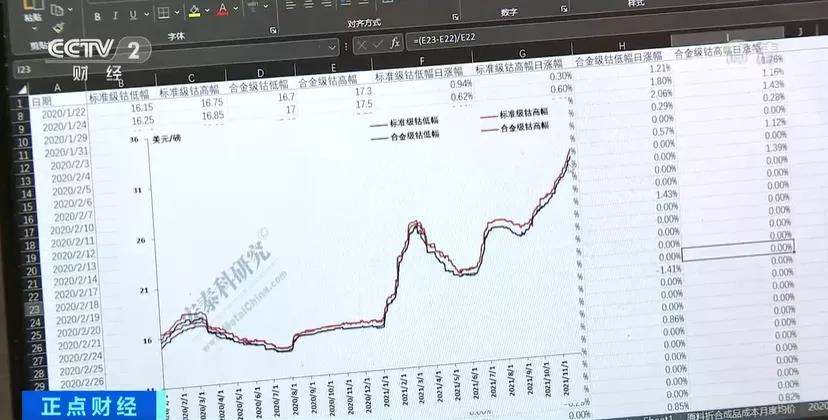 漲漲漲！這種原材料，50萬元一噸！漲幅高達102%！成本不斷上漲，加工企業(yè)利潤承壓！