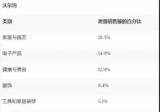 家居與園藝品類霸榜！亞馬遜或成消費(fèi)者最終“歸宿”