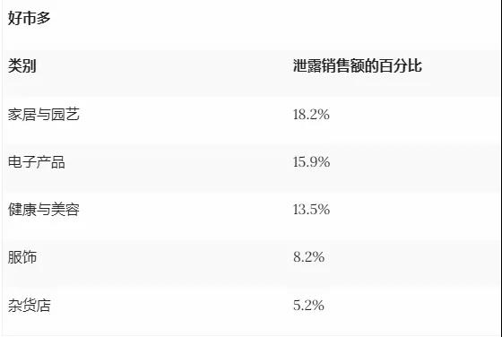 家居與園藝品類霸榜！亞馬遜或成消費(fèi)者最終“歸宿”