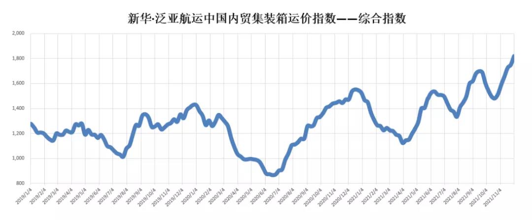 11月內(nèi)貿(mào)集裝箱走勢，看這幾大指標(biāo)就夠了
