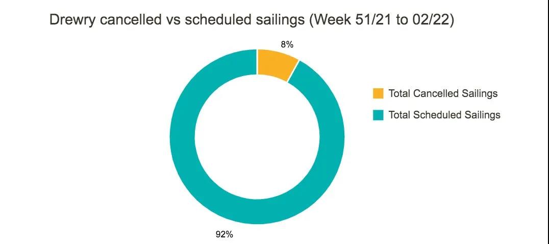 全球主干航線將取消44個航次，美西航線占75%